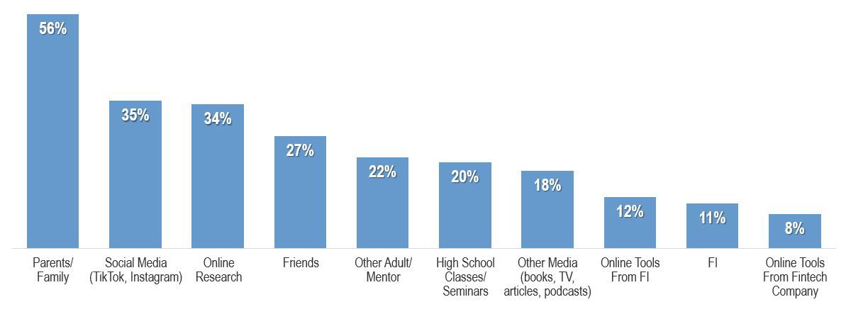 chart shows 73% of Millennials Are Willing and Ready to Consult a Financial Advisor at Their PFI 